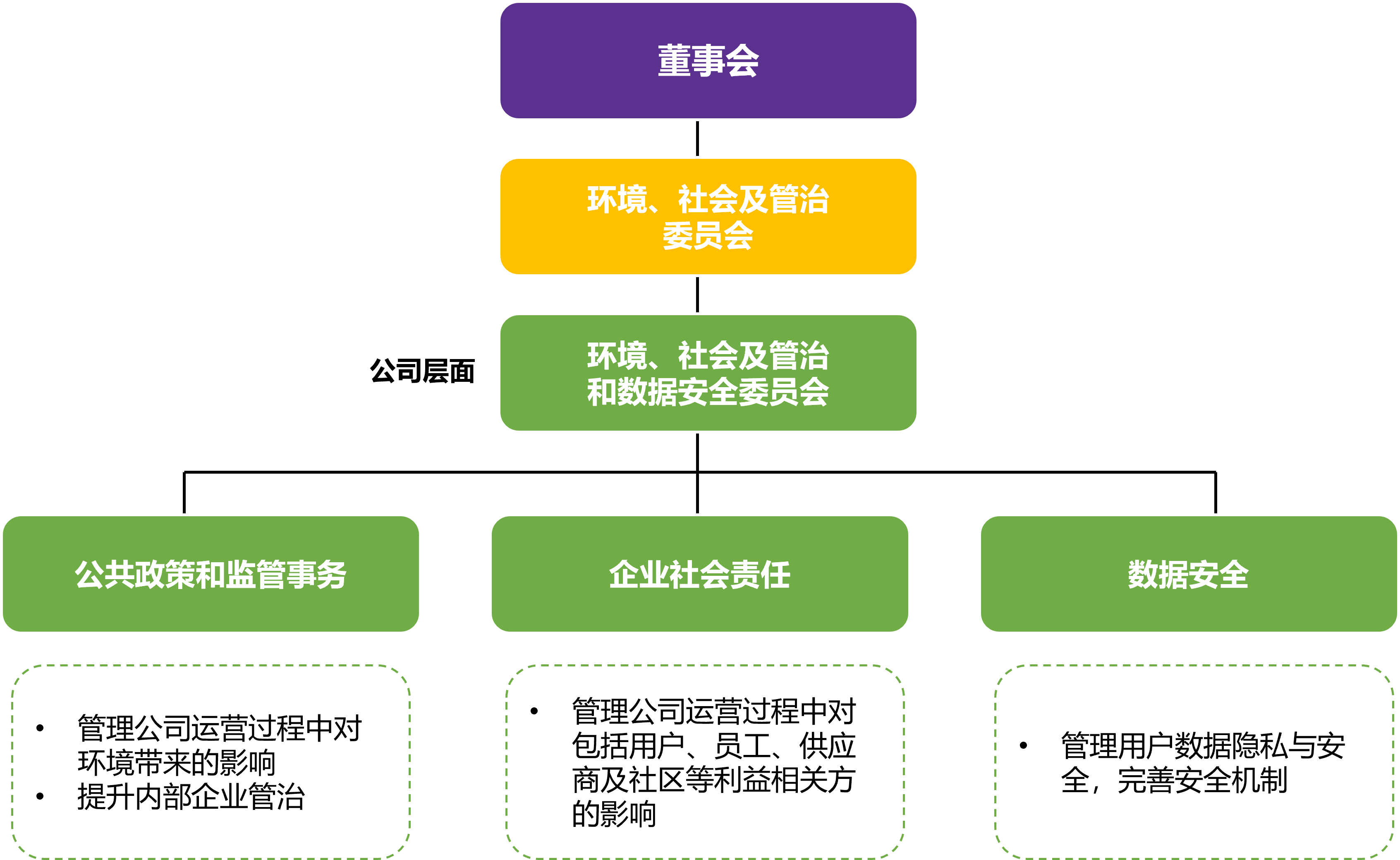 ESG委员会