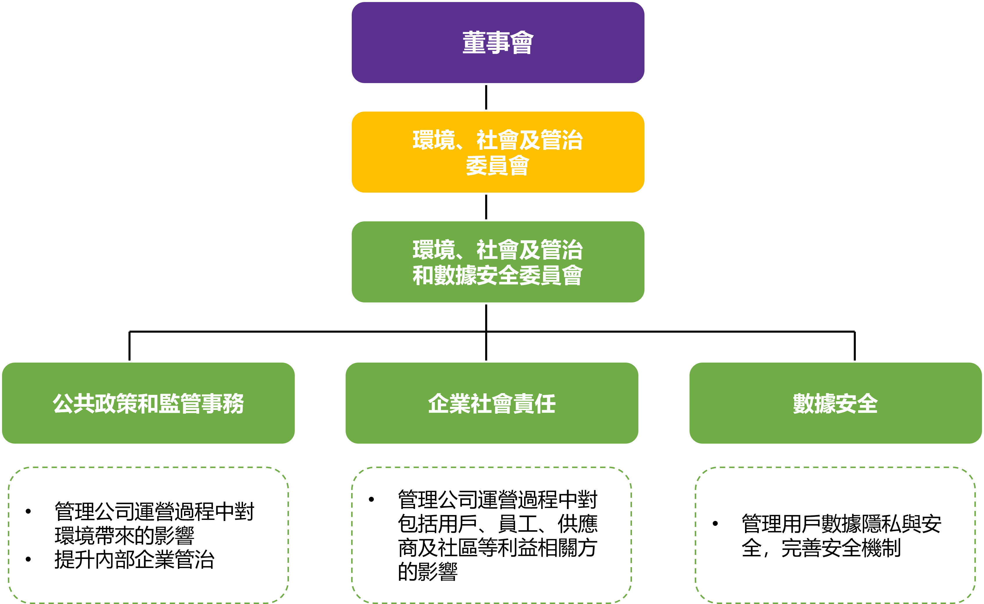 ESG委員會